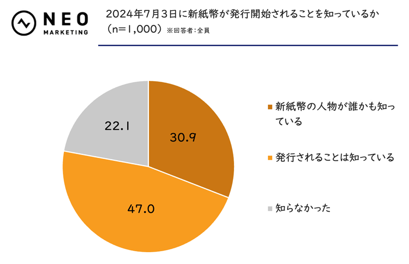 2024年7月3日に新紙幣が発行開始されることを知っているか