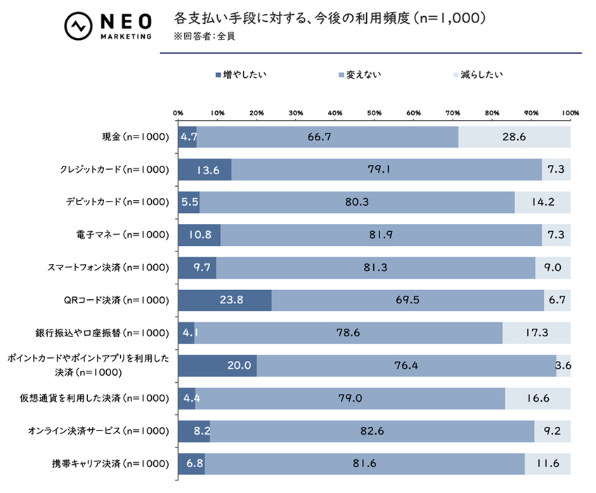 各支払い手段に対する、今後の利用頻度