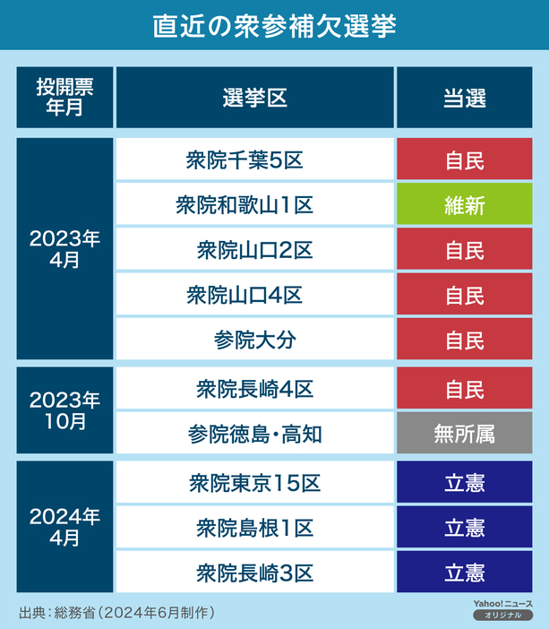 【図解】直近の衆参補欠選挙