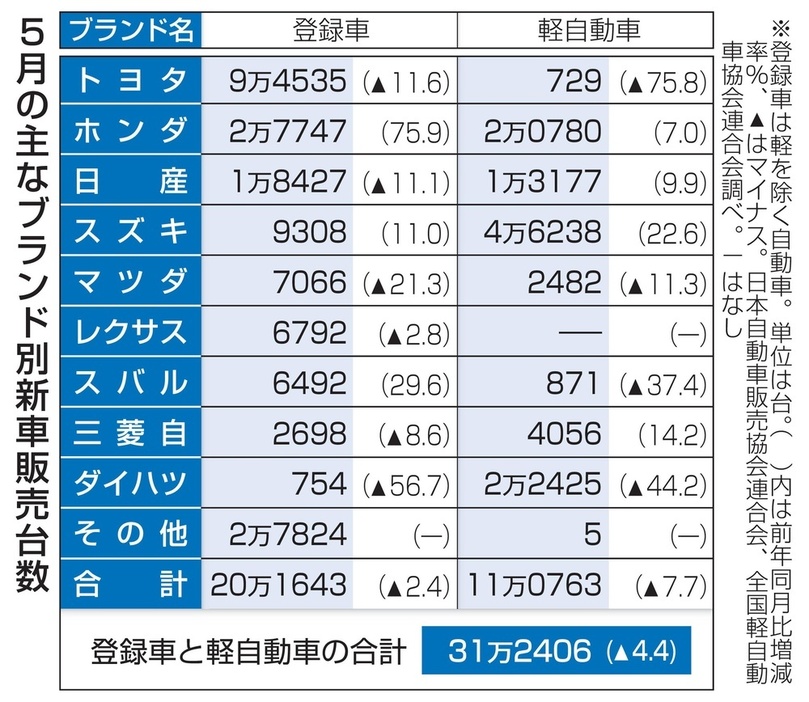 5月の主なブランド別新車販売台数