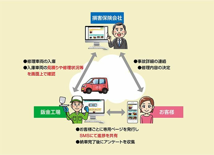 SBI損保、イドムの修理工場に新システム導入　顧客が進捗をスマホで確認