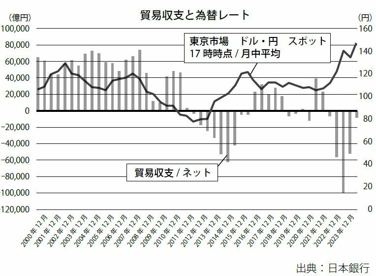 日本の貿易収支とドル円の為替レートの推移＜『日本経済本当はどうなってる?』より＞