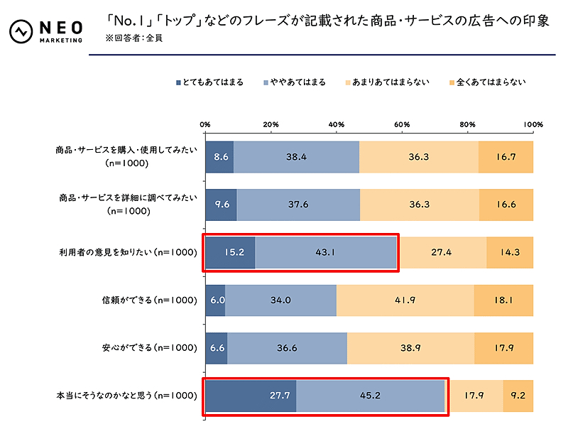 約7割が“一番・最上位”系フレーズの信ぴょう性に疑問、6割弱は第三者意見も望む