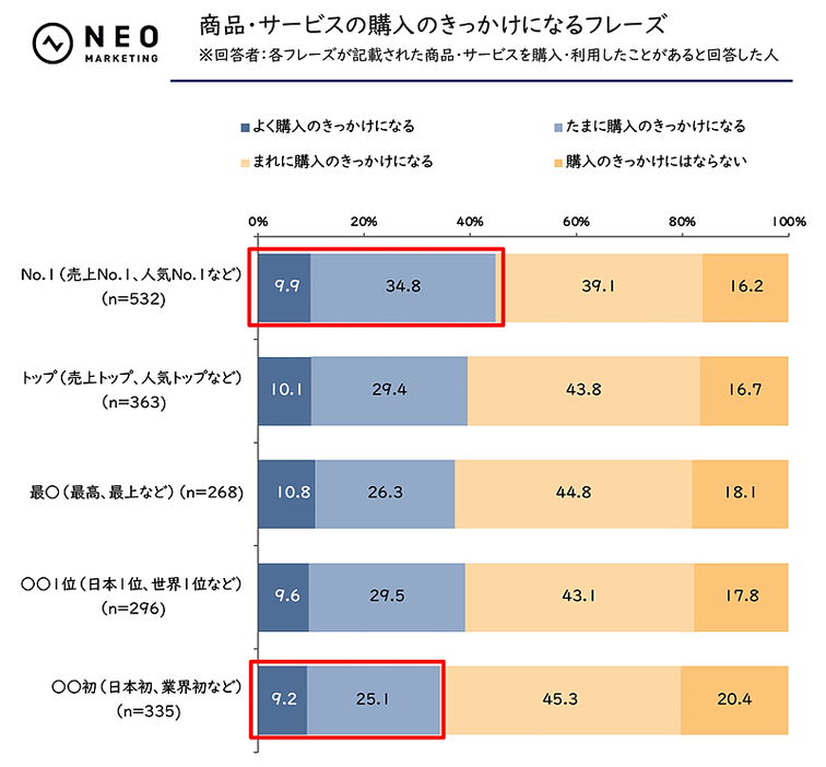 “一番・最上位”フレーズでは「No.1」系が最も購入のきっかけに