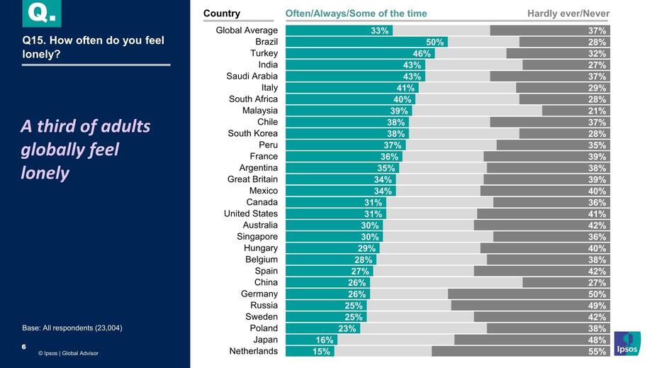 多国籍市場調査コンサルティング会社Ipsosが2021年に行った「コロナ禍のインパクトのグローバル認識」調査の一部。ブラジル人の50％が『頻繁に孤独を感じる』と答えてブラジルが1位になり、日本は下から2番目