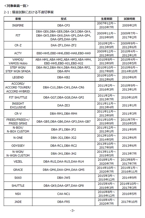 騒音試験における不正の対象車種一覧