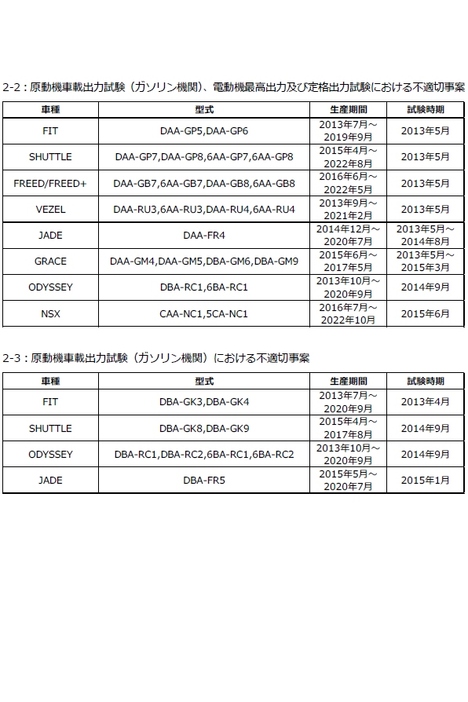 エンジン出力試験における不正の対象車種一覧