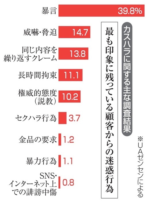 最も印象に残っている顧客からの迷惑行為