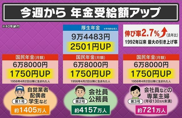 この6月から年金はいくら上がる？