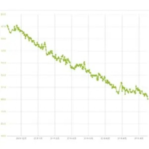筋トレだけしかしていなかった最初の1カ月は体重が戻ってしまったが、食事管理をしてからはグラフが右肩下がりに