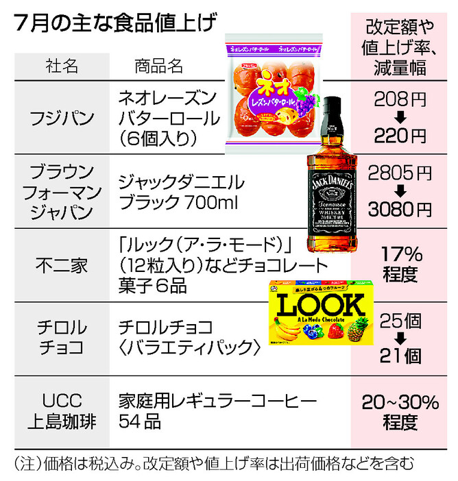 ７月の主な食品値上げ