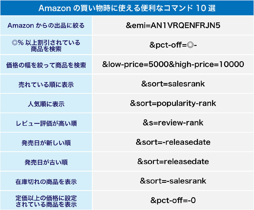 Amazonでの買い物時に使える検索コマンドを10個