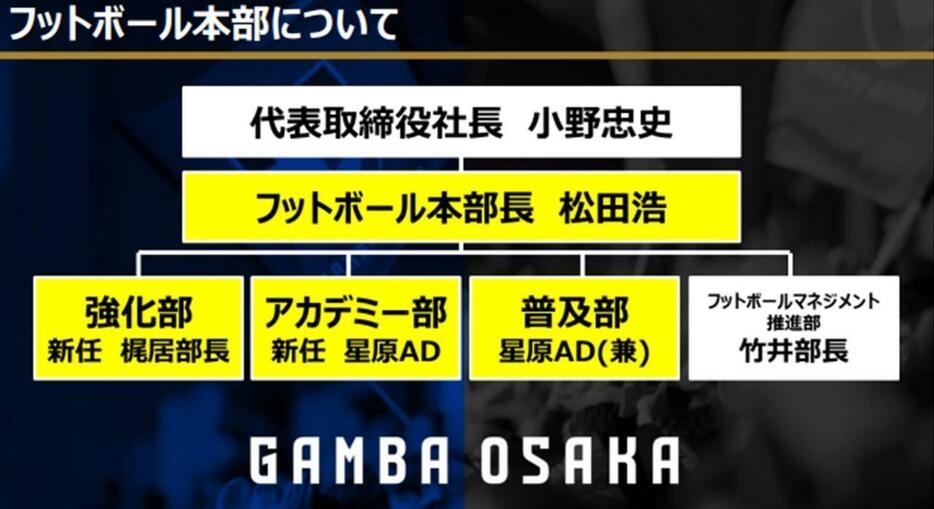 ガンバ大阪フットボール本部組織図（2024シーズン キックオフイベントより）※黄色は新任