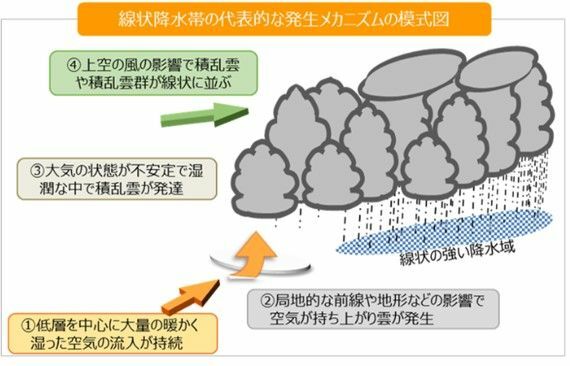 線状降水帯発生のメカニズム（気象庁HPから）