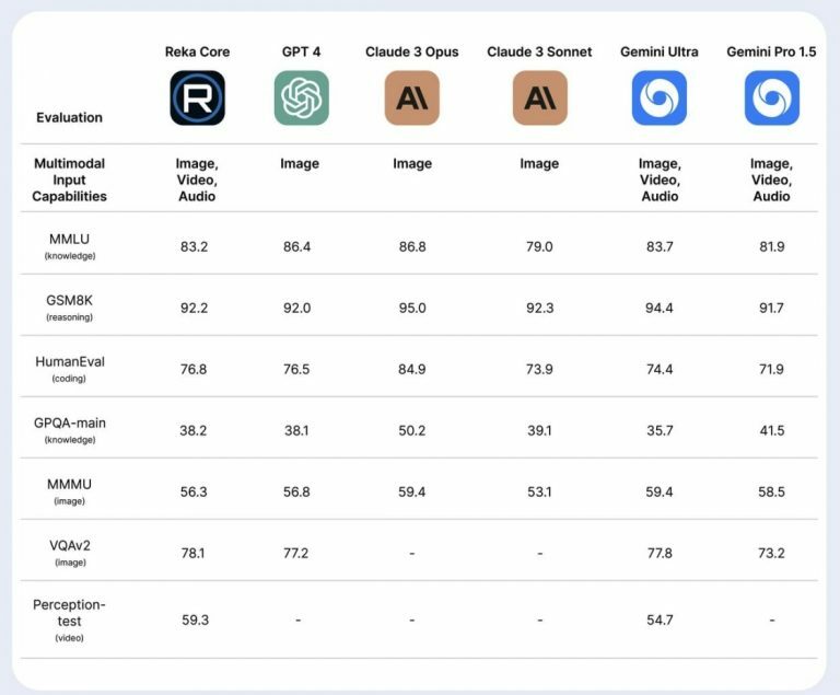 主要モデルとRecaCoreの比較（Rekaウェブサイトより） https://www.reka.ai/news/reka-core-our-frontier-class-multimodal-language-model