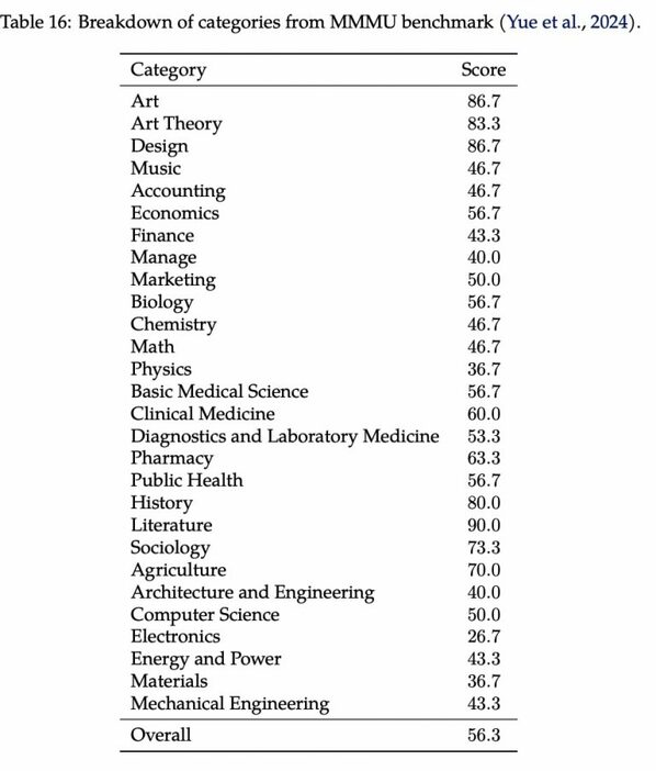 MMMUベンチマーク、カテゴリー別のスコア（Rekaのテクニカルレポートより） （https://publications.reka.ai/reka-core-tech-report.pdf）