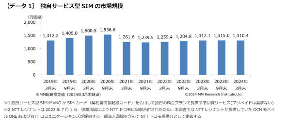 独自サービス型SIMの市場規模