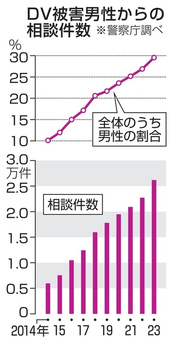 DV被害男性からの相談件数