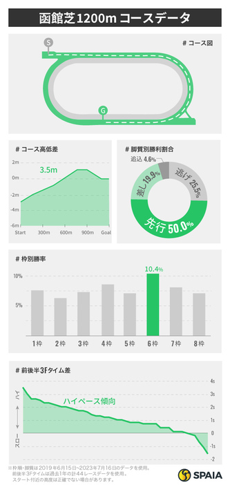 函館芝1200mのデータ一覧