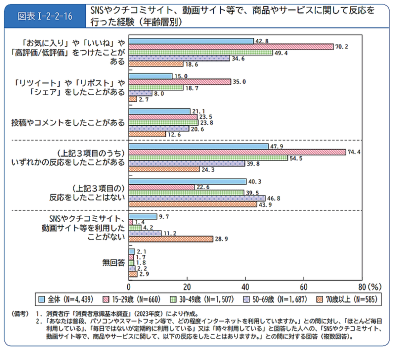 4割がSNSリアクションなどクチコミ行動経験がある（画像は消費者庁の公表した「消費者白書」より編集部がキャプチャ）