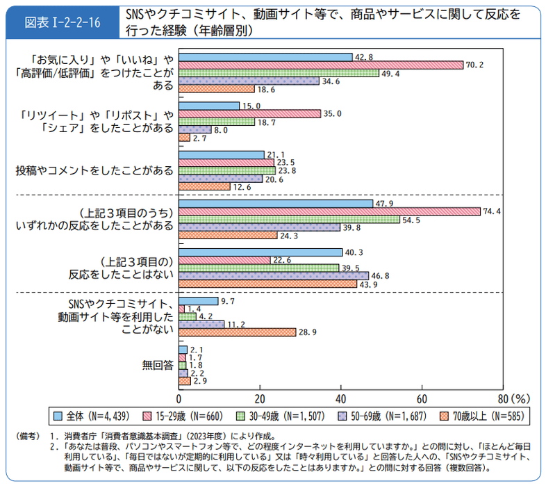 15‐29歳ではSNS重視の傾向が飛びぬけて高い（画像は消費者庁の公表した「消費者白書」より編集部がキャプチャ）