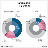 【Infographie】G7と世界