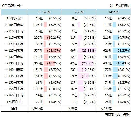 Q6.貴社にとって望ましい円相場は1ドルいくらですか？