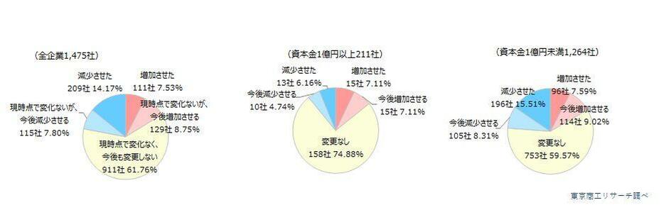 Q3.今年に入ってからの為替変動の影響について伺います。貴社は、商品や部材の輸入量を昨年より変化させましたか？（択一回答）