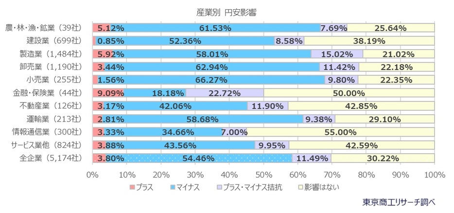 産業別　「円安」影響