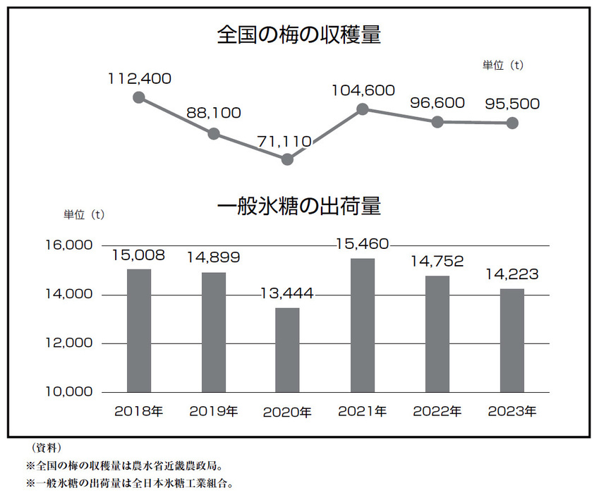 全国の梅の収穫量・一般氷糖の出荷量