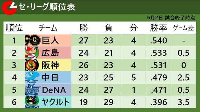 6月2日終了時点でのセ・リーグ順位表