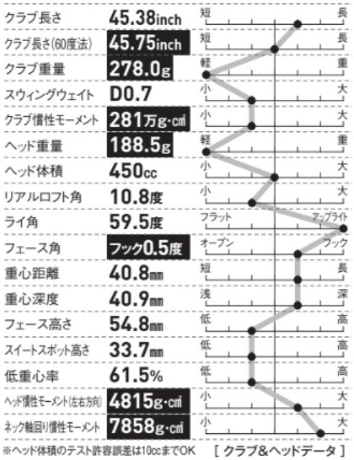 クラブ全体の重さが非常に軽いところが特徴で、振る力に自信がなくても気持ちよく振り切れる