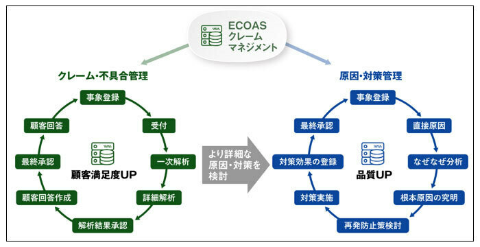 ワークフローの流れ