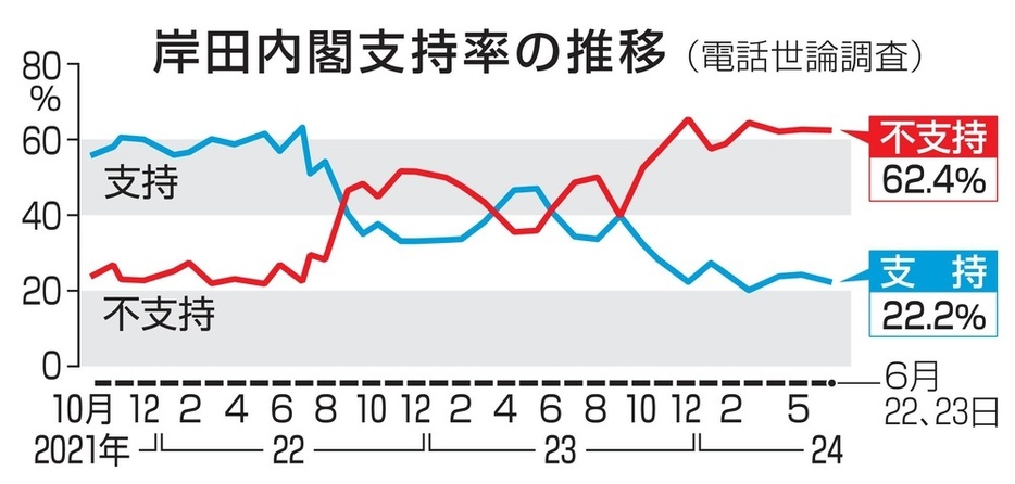 岸田内閣支持率の推移