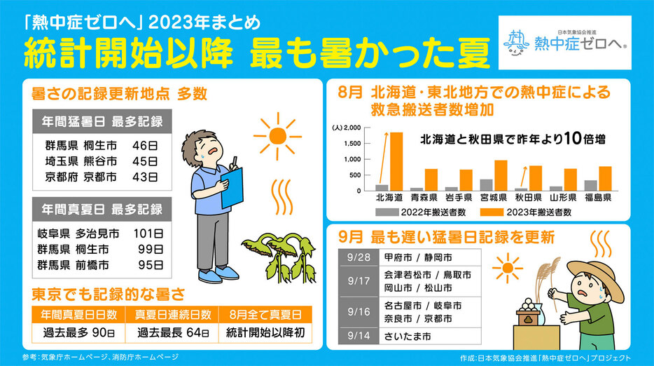 （画像提供／Maelab前真之サスティナブル建築デザイン研究室、出典／日本気象協会推進「熱中症ゼロへ」プロジェクト）