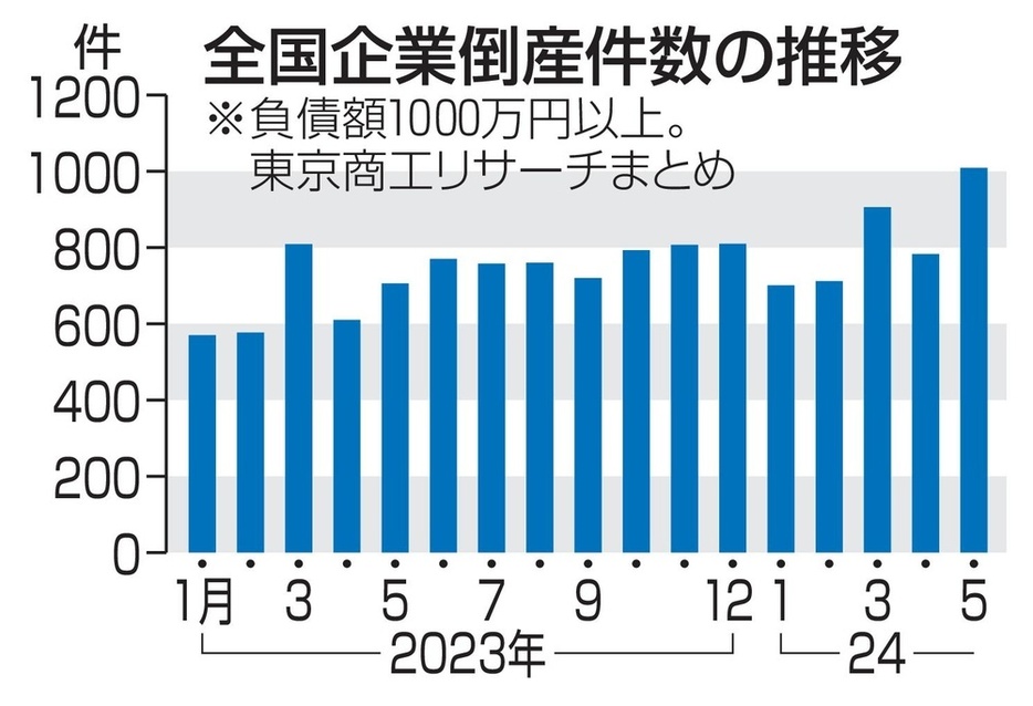 全国企業倒産件数の推移