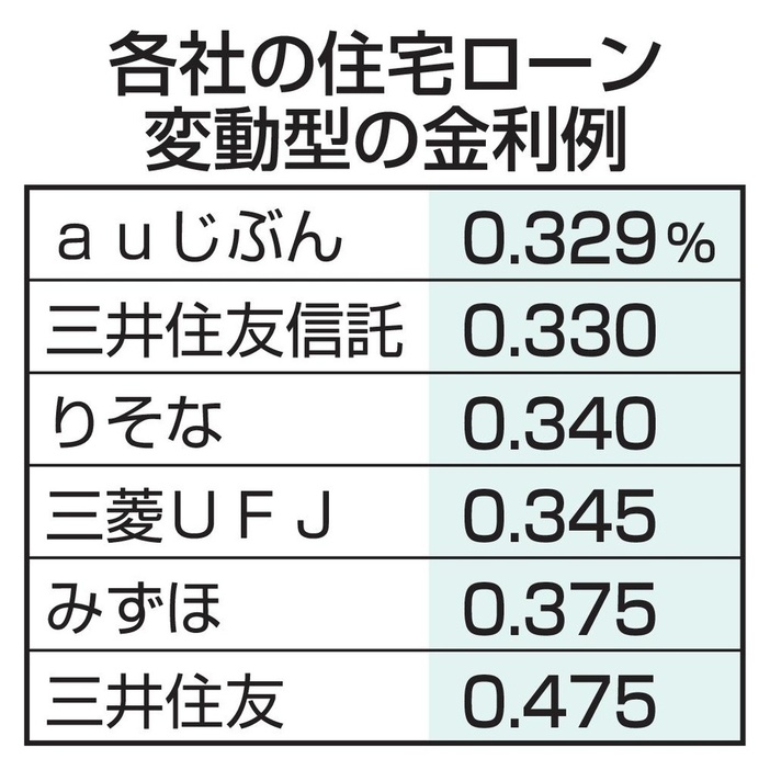 各社の住宅ローン変動型の金利例