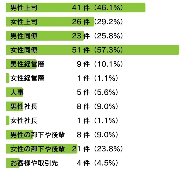 Q.不快な経験は誰によるものですか？