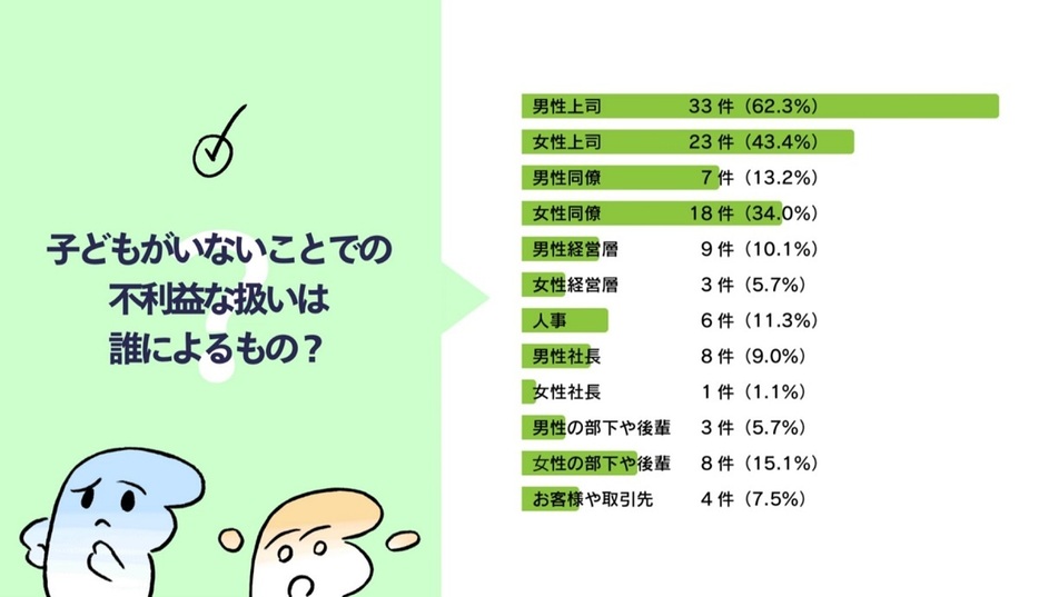 子どもがいないことでの不利益な扱いは誰によるもの?