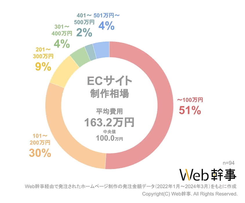 ECサイト制作の費用相場