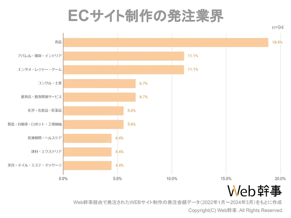 ECサイト制作の発注業界