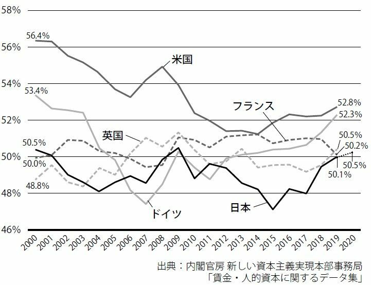国際的に見た労働分配率の低下傾向＜『日本経済本当はどうなってる?』より＞