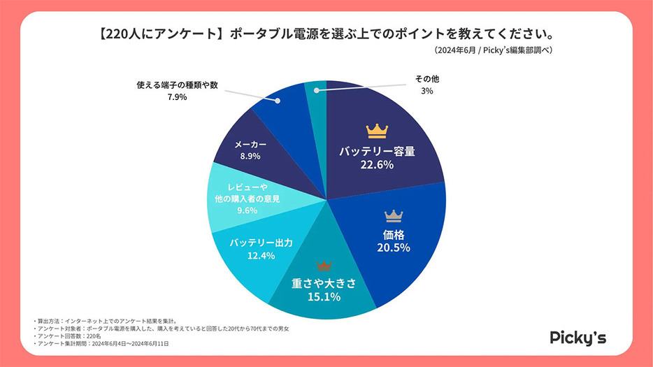 選ぶポイントの4位はバッテリー出力となっており、それなりのパワーが求められていることがわかる（「Picky’s」調べ）