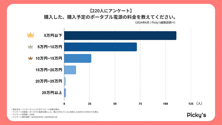 （「Picky’s」調べ）