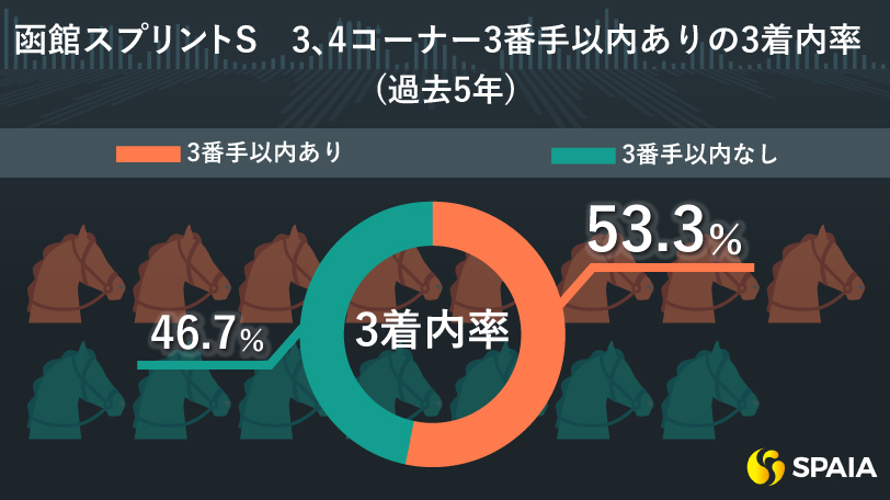 函館スプリントSの3、4コーナー3番手以内ありの3着内率（過去5年）