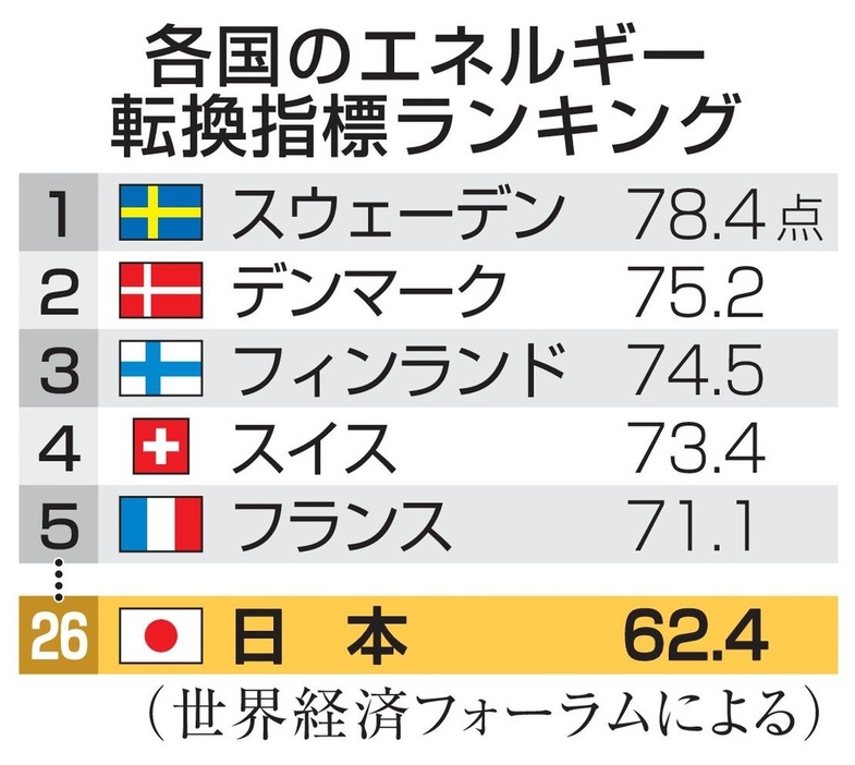 各国のエネルギー転換指標ランキング