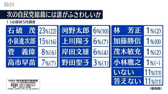 次の自民党総裁に誰がふさわしいか