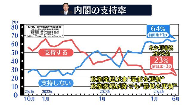 内閣支持率の推移