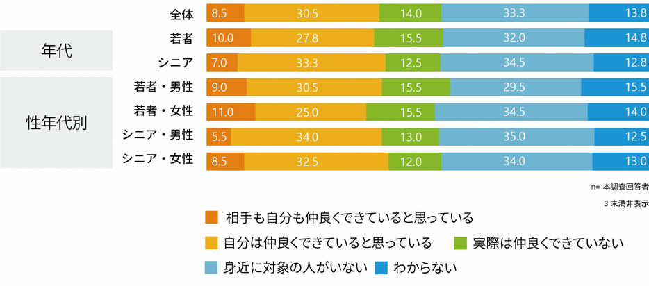 年の離れた相手と実際はどの程度仲が良い？