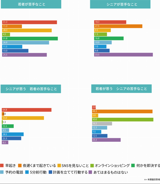 シニア・若者がライフスタイルの中で苦手なもの／シニア・若者が思うライフスタイルの中で苦手なもののイメージ